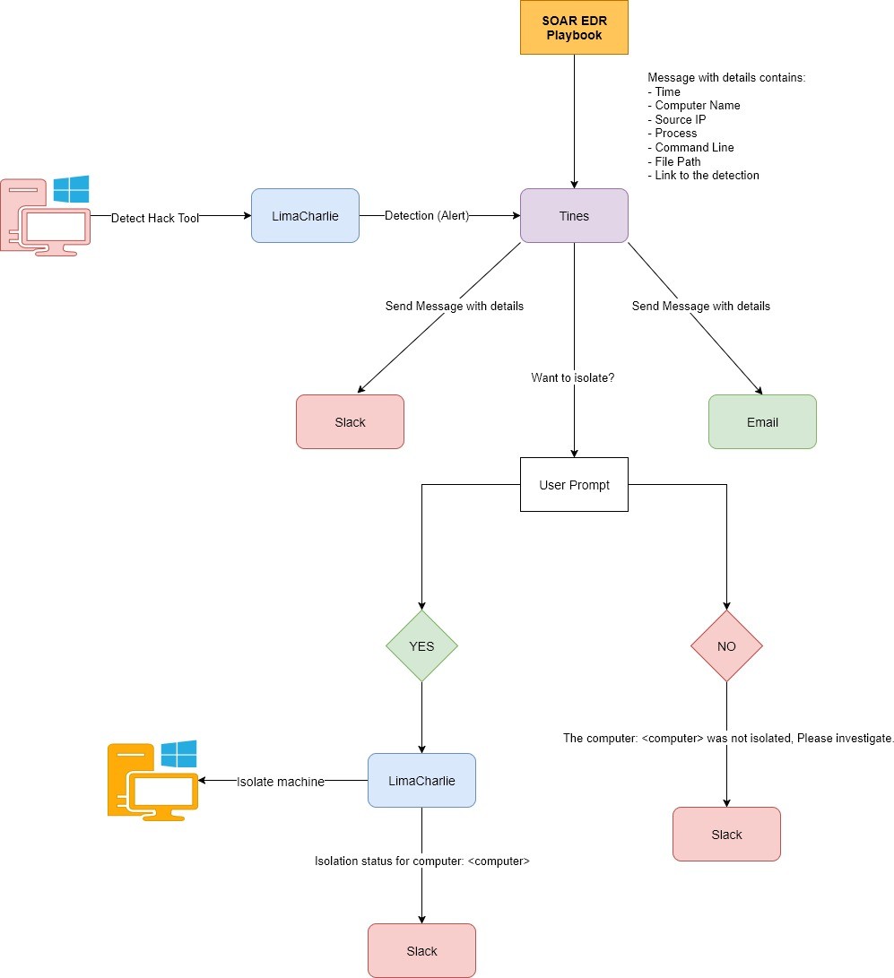 SOAR + EDR Architecture